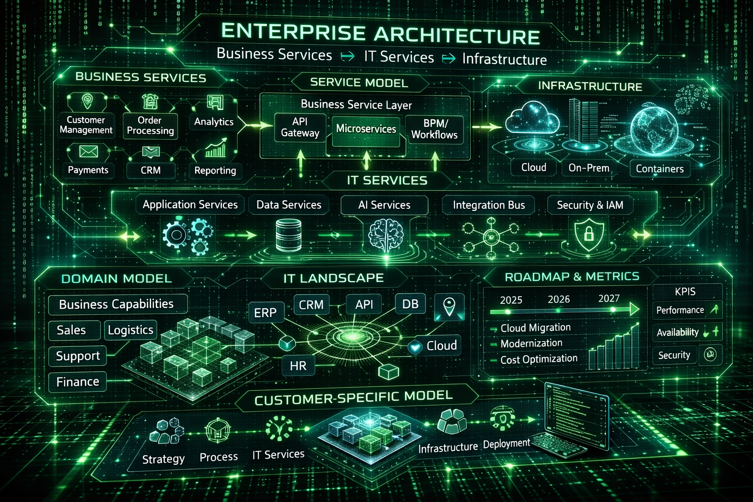 Enterprise architektúra diagram a modelovanie služieb